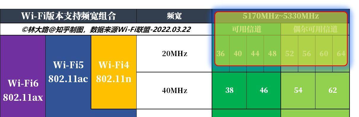 深入探讨WiFi信道的工作原理与优化方法（掌握信道选择的关键，提升WiFi性能稳定性）
