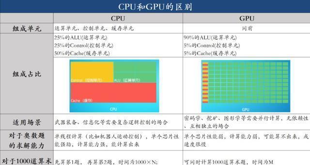 CPU和处理器（探寻CPU与处理器的联系与区别）