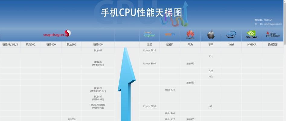 CPU主流型号详细测评及性能比较（一文看懂各型号CPU的性能差异与适用领域）