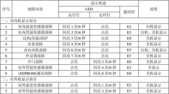 海尔空调故障代码解读与排除方法（深入了解海尔空调故障代码）