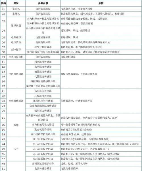 探索美的MD中央空调故障代码的解读与维修方法（解码美的MD中央空调故障代码）