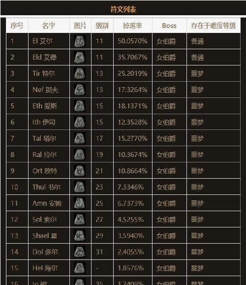 暗黑2装备打孔一览表公式（解析暗黑2中的装备打孔表）