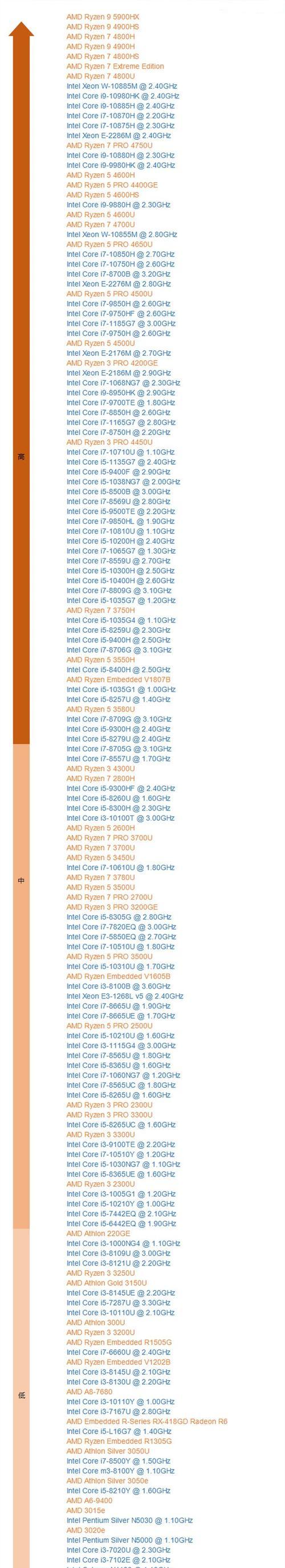 最新笔记本电脑CPU性能天梯图——找到最适合你的笔记本电脑（一键比较各大品牌笔记本电脑的CPU性能）