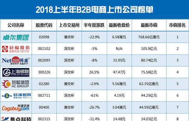 B2B电商平台的重要性和发展趋势（探索B2B电商平台的商机与前景）