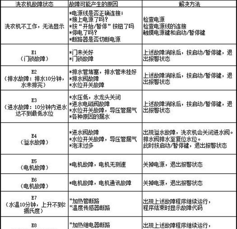松下洗衣机故障代码H21的原因与处理方法（了解H21故障代码）