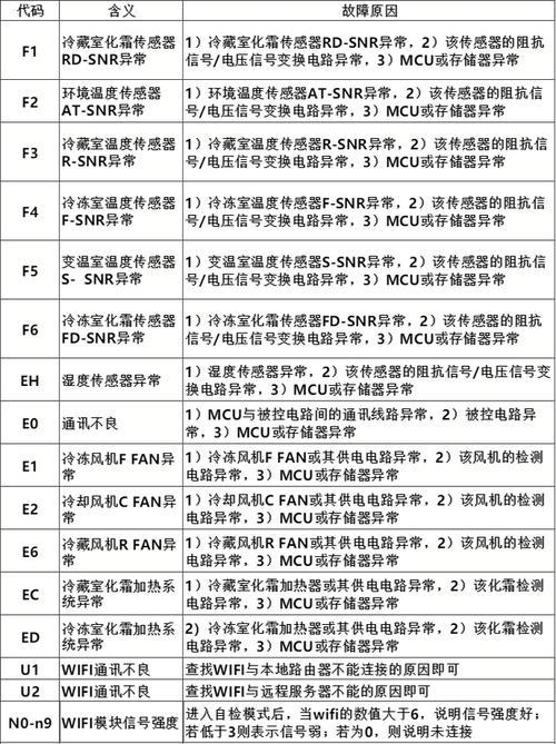 海尔冰箱故障F1解决方法详解（掌握故障代码F1的含义及常见解决方案）