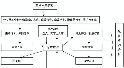 商贸通怎样入进销存？操作流程和常见问题解答是什么？