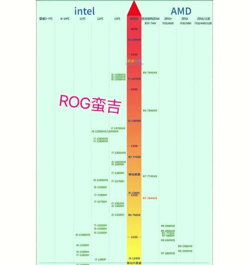 台式电脑CPU天梯图2023在哪里查看？如何根据天梯图选择合适的CPU？