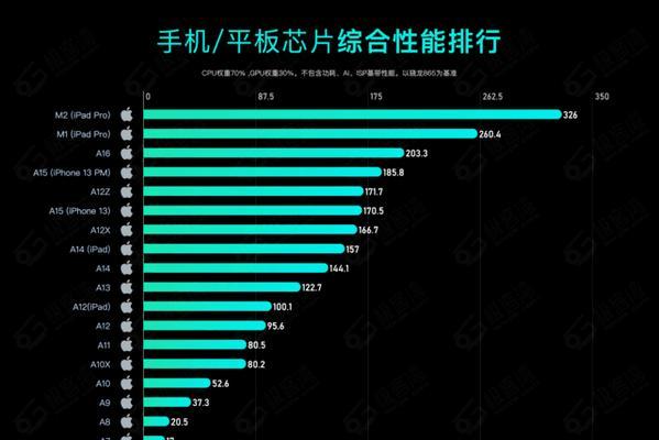 手机CPU天梯榜top是怎样的？如何根据天梯榜选购手机CPU？