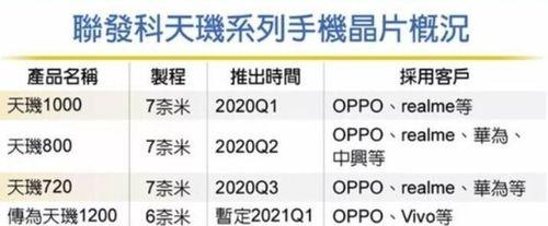 联发科天玑1200跑分怎么样？性能测试结果如何？