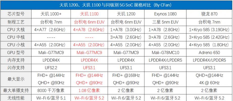 骁龙888和骁龙870哪个更适合入手？购买时应注意什么？