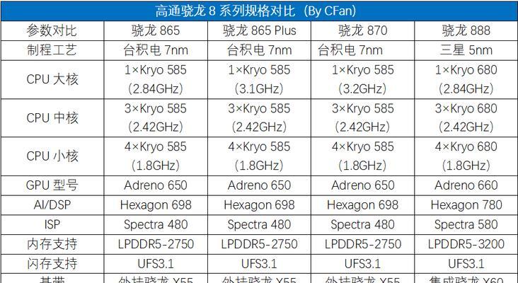 骁龙888和骁龙870哪个更适合入手？购买时应注意什么？
