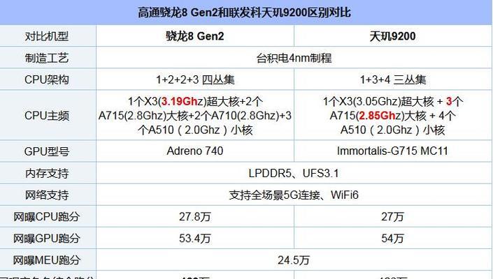 高通骁龙8+Gen1和8Gen2哪个更值得入手？购买时应注意什么？
