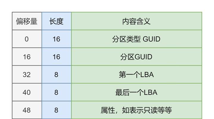 MBR和GPT购选建议？哪种更适合你的硬盘需求？