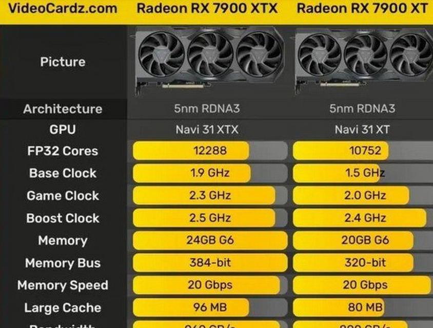 AMD RX7900系列显卡发布时间是什么时候？常见问题有哪些？