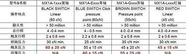 红的青的机械键盘对比怎么样？哪种更适合游戏玩家？