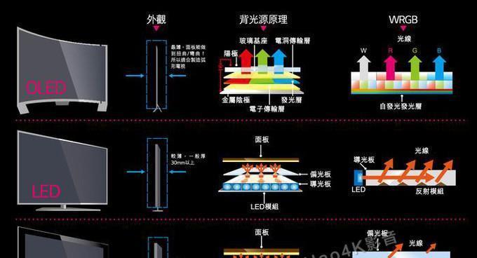 LCD电视和LED电视有什么区别？如何选择适合自己的电视？