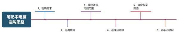 2023年轻薄笔记本选购指南？如何挑选适合自己的型号？