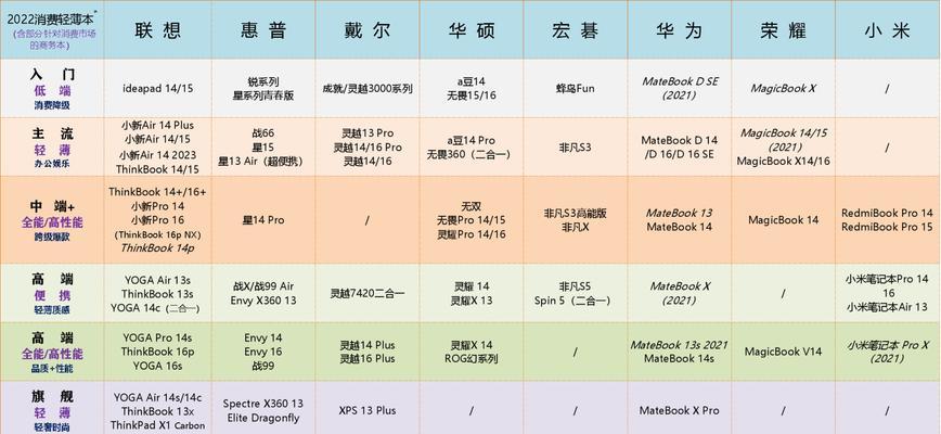 2022轻薄本年度盘点？哪些品牌和型号最受关注？