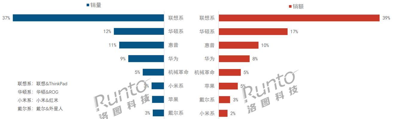 2024年笔记本销量排名前十有哪些品牌？购买时需要注意什么？