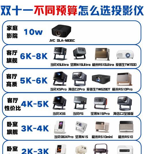 选择投影仪时应关注哪些参数？