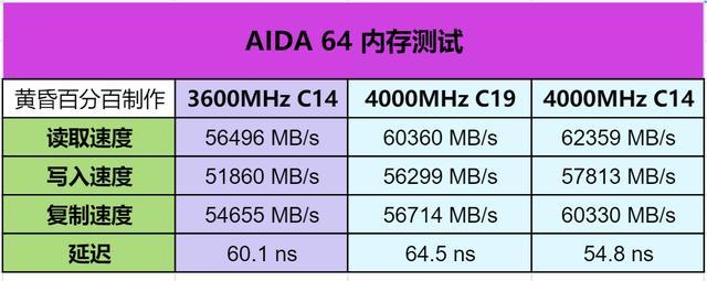 电脑如何查看内存时序？了解内存时序有何重要性？