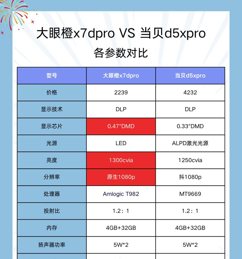 卧室投影仪芯片如何选择？选择后效果如何？