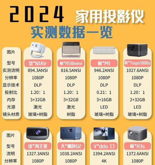 家用投影仪如何选择？购买时应该注意哪些问题？
