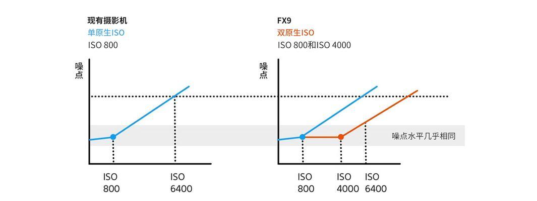 索尼双增益iso相机如何操作？使用中有哪些技巧？