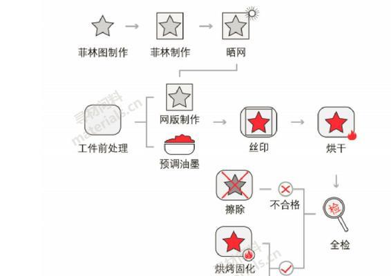 旧平板电脑置换流程图制作方法是什么？制作中应注意什么？
