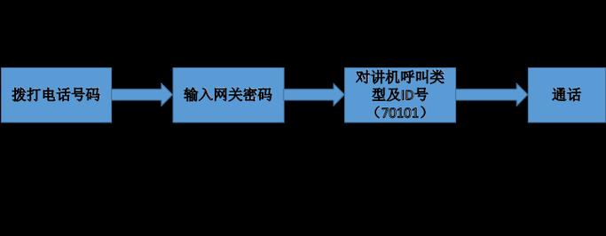 电话数字中继网关连接电话的步骤是什么？