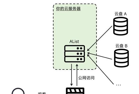 云服务与高性能服务器的关系？