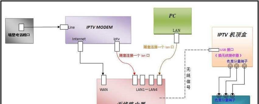 无线网络电视机顶盒插线步骤是什么？如何正确连接？