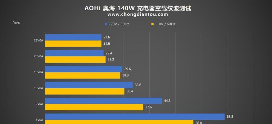 充电器空载时的电压标准是多少？