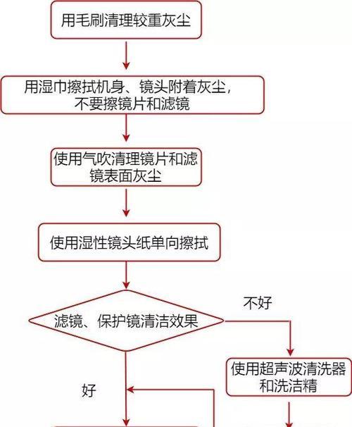 佳能相机取景框清理方法是什么？