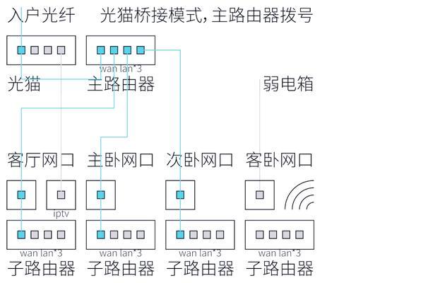 移动猫如何连接多个路由器？设置步骤和注意事项是什么？