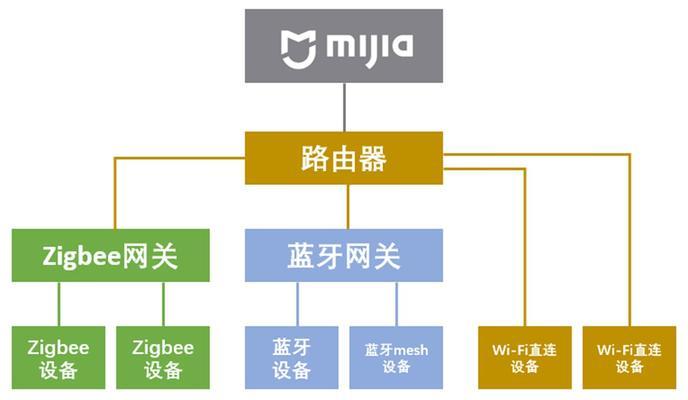 中枢网关如何控制其他厂家空调？操作方法是什么？