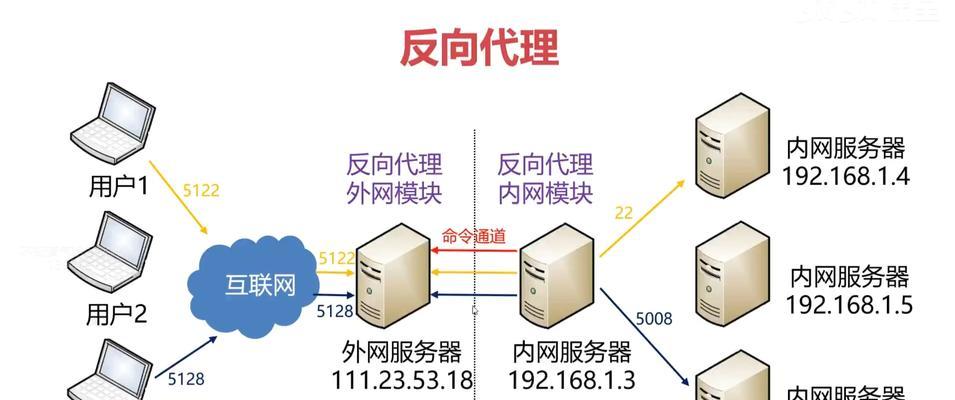 外网接入内网服务器的方法有哪些？