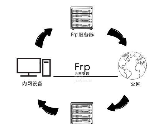 外网接入内网服务器的方法有哪些？